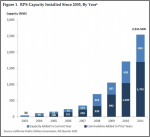 RPS Capacity Installed By Year