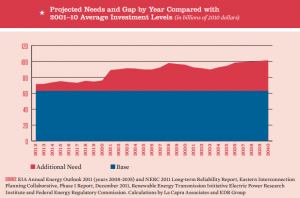 Click image to enlarge Source: Failure to Act: The Economic Impact of Current Investment Trends in Electricity Infrastructure