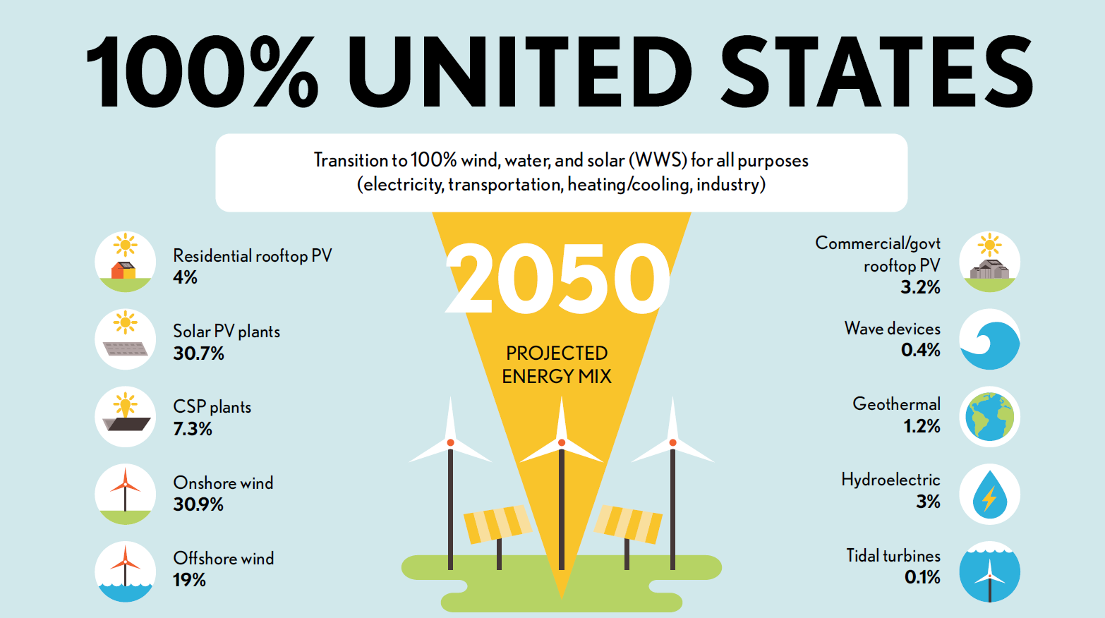 100% Renewable Energy